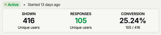 A statistics dashboard showing 'Active' status 'Started 13 days ago' with metrics: SHOWN 416 unique users, RESPONSES 105 unique users, and CONVERSION 25.24% (105/416).