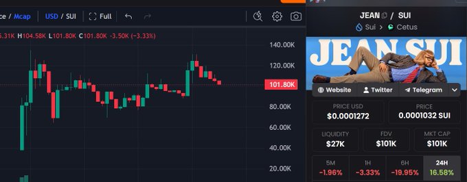 A candlestick price chart of the JEAN/SUI trading pair is displayed on a dark background, showing a current price of $0.0001272 (0.0001032 SUI) with the chart fluctuating between roughly $20K and $140K, and 24H performance highlighted at +16.58% (green). The image visually supports the post's bullish study of the $JEAN meme token on the Sui network by showcasing its recent upward price action and trading metrics.