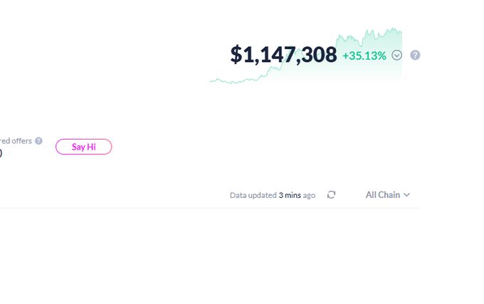 A financial dashboard screenshot showing a balance of $1,147,308 with a +35.13% increase, a 'Say Hi' button, and 'Data updated 3 mins ago' indicator.