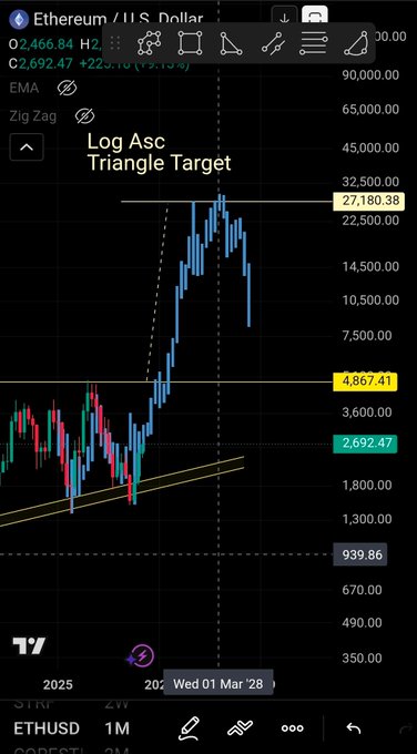 The image shows a TradingView chart of Ethereum (ETH/USD) featuring a "Log Asc Triangle Target" pattern with key levels marked at $4,867.41, $27,180.38, and $939.86, illustrating the analyst's perspective that ETH is currently at a similar early-cycle position to June 2020 (~$160 equivalent). The highlighted ascending triangle formation supports the post's bullish thesis that ETH and emerging tokens are still in early bull market stages before significant upside potential.
