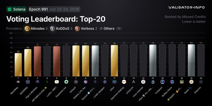 The image displays a graph with a number of bars, each representing a different ranking for a cryptocurrency. The highest-ranking cryptocurrency appears at the top, while the lowest-ranking one can be found at the bottom. There are also several other coins featured in the graphic, along with their respective rankings. The post also includes data on what makes these cryptocurrencies validators, giving an insight into their popularity and performance within the blockchain ecosystem.