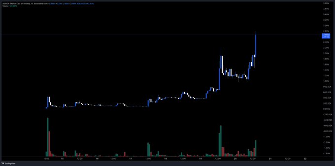A candlestick price chart displaying an upward trending asset over time, with green and red volume bars shown below.