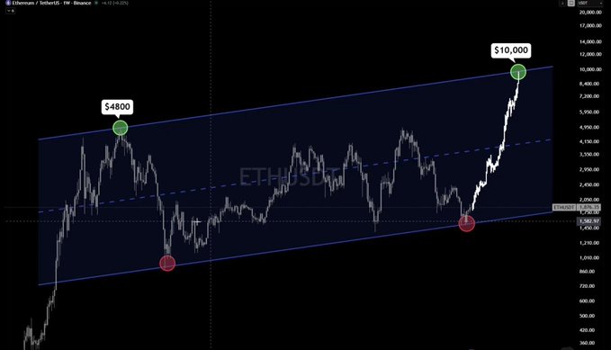 A Bitcoin/USD (BTCUSDT) price chart on a weekly timeframe showing an ascending channel pattern, marking key points around $4800 and $10,000.