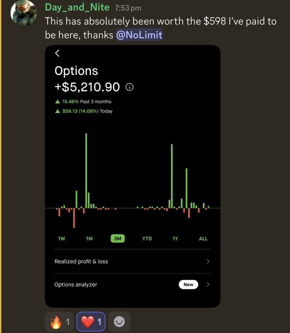 A user named "Day_and_Nite" posts in a chat group, claiming their $598 membership fee has paid off after seeing a $5,210.90 gain (up 15.46% over 3 months) on options trading shown in the screenshot. The image serves as social proof for the accompanying post's pitch about achieving an 870% ROI through their trading community, which encourages hesitant viewers to "stop thinking about it and decide to join."