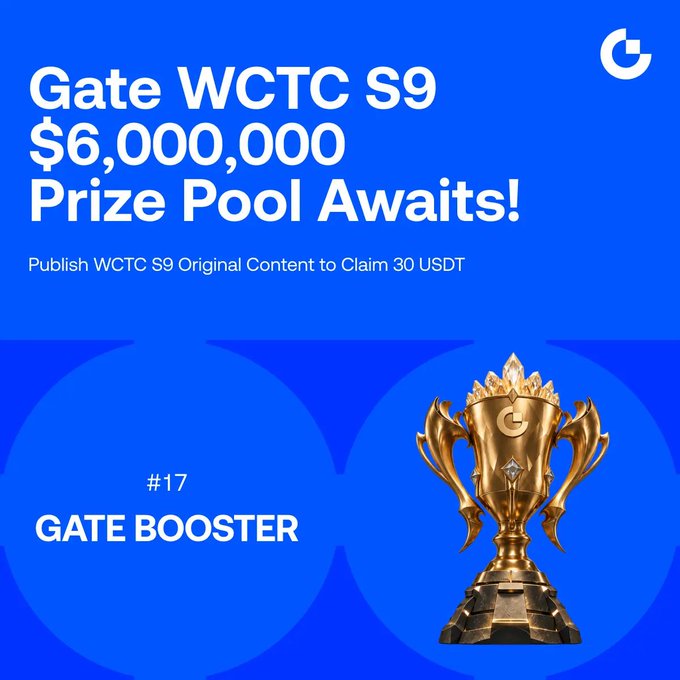 Promotional graphic for Gate WCTC S9 announcing a “$6,000,000 Prize Pool Awaits!” and instructing users to publish original content to claim “30 USDT.” It highlights “#17 GATE BOOSTER” alongside a gold trophy, corresponding to the post’s successful Booster waitlist registration and claim of 30 USDT.