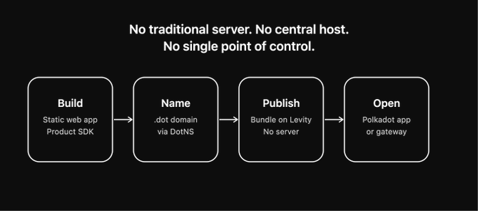A flow diagram with the header 'No traditional server. No central host. No single point of control.' showing four steps: Build (Static web app, Product SDK), Name (.dot domain via DotNS), Publish (Bundle on Levity, No server), and Open (Polkadot app or gateway).