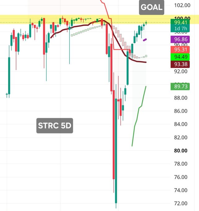 A stock chart labeled "STRC 5D" showing price action with a significant drop, with price levels marked including 99.41, 96.86, 95.31, 94.49, 93.43, and 89.73, and a "GOAL" marker at the top.