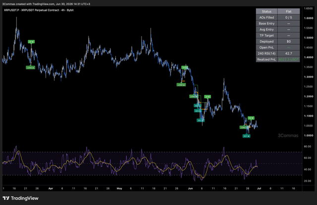 TradingView chart for XRPUSD Perpetual Contract on 3Commas, showing a downward price trend from March to June 2026 with multiple sell signals and an RSI indicator at the bottom.