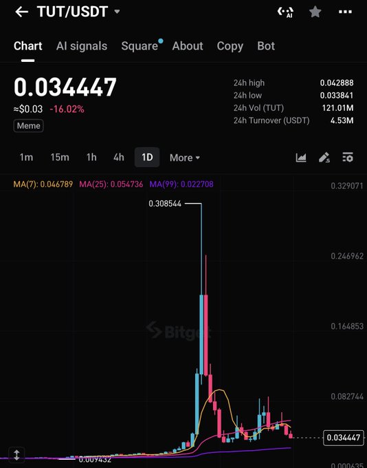 A Bitget candlestick chart of TUT/USDT trading at 0.034447 shows a dramatic spike to a 24h high of 0.042888 with a peak of 0.308544 on the chart, illustrating the explosive "first move" referenced in the post. The image supports the user's question by showcasing TUT's parabolic pump as a benchmark for which coin, like $MUBARAK, might replicate a similar breakout.