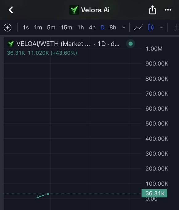 The image shows a TradingView chart of the VELOAI/WETH token pair on a daily timeframe, displaying a current market cap of $36.31K with a +43.60% gain (11.020K). This visually confirms the post's claim of a ~$36K market cap for Velora AI, whose token has shown modest upward momentum on the daily chart.