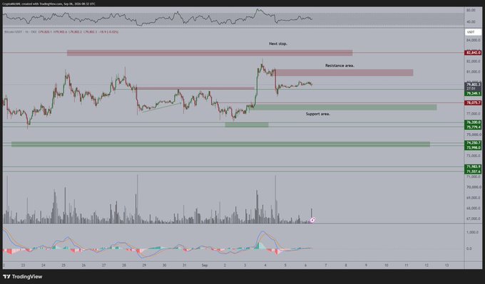 A TradingView candlestick chart for Bitcoin showing resistance and support areas with a 24-hour market summary at the top.
