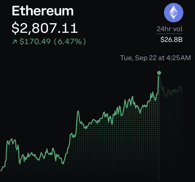 A cryptocurrency price chart showing Ethereum at $2,807.11, up $170.49 (6.47%), with a 24hr volume of $26.8B as of Tue, Sep 22 at 4:25AM.