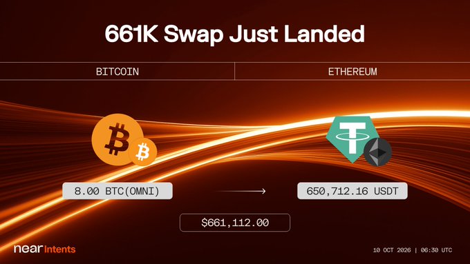 A transaction notification graphic from "near intents" displaying "661K Swap Just Landed" showing a swap of "8.00 BTC (OMNI)" for "650,712.16 USDT", with a total of "$661,112.00", dated "10 OCT 2026 | 06:30 UTC".