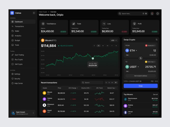 The image showcases the Coinza crypto trading dashboard with a dark theme, featuring a total balance of $24,450.00 and highlighting Bitcoin (BTC) at $114,884 with a +4.61% 24-hour change, alongside a Swap Crypto widget for ETH to USDT conversion. The interface includes a recent transactions table displaying assets like Bitcoin, Solana, Ethereum, and Quant, plus a "Top Movers" sidebar showing Ethereum, Solana, and Utrust performance.