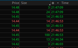 A trading interface displays order book data with columns for Price, Size, and Time, showing prices around 14.42-14.48.