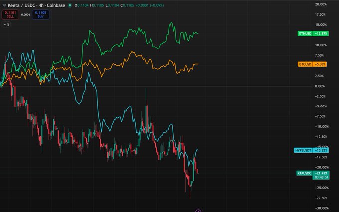 A cryptocurrency price chart on TradingView showing the Keeta/USDC pair from Coinbase, with comparison charts for BTCA52 (+13.87%), BTCA50 (+5.38%), WIF/USDT (-15.82%), and KTA/USDC (-21.41%).