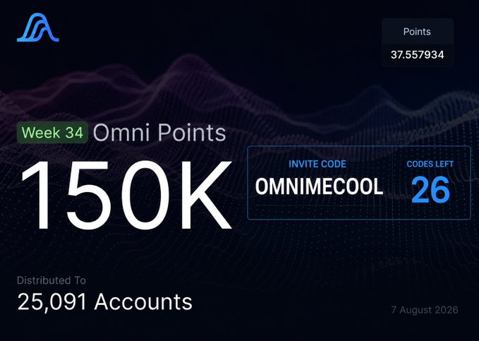 A dark-themed digital dashboard shows 'Week 34 Omni Points' with a total of 150K distributed to 25,091 accounts, alongside an invite code 'OMNIMECOOL' with 26 codes left, dated 7 August 2026.