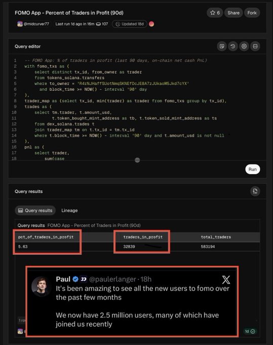 The image shows a Dune Analytics dashboard query titled "FOMO App - Percent of Traders in Profit (90d)" with SQL code calculating on-chain net cash PnL, revealing that only 32,839 out of 583,194 traders (5.63%) are in profit, accompanied by a tweet from Fomo co-founder @paulerlanger boasting about reaching 2.5 million users. This visual supports the accompanying post's claim by exposing the stark contrast between the platform's marketed user growth and the actual profitability data—highlighting that if the 2.5 million user figure is accurate, only a tiny fraction (well below 1.3% even) of traders are profitable, undermining the promotional narrative.