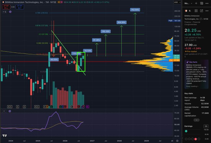 A TradingView monthly candlestick chart for **BitMine Immersion Technologies ($BMNR)** on NYSE shows a steep decline from the $107 area, with the stock currently trading at **$27.90 (+8.70%)**, plotted alongside Fibonacci retracement levels (61.8%/127.00, 0.5/91.99) and projected upside targets of **+12.27%, +54.24%, and +782.54%**. The chart visually supports the post's bullish thesis by highlighting an upcoming volume peak near $30 and a potential 3 White Soldiers reversal pattern signaling a breakout launch.