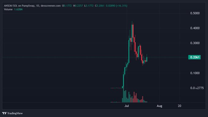 A TradingView candlestick chart for ANSEM/SOL on PumpSwap showing price action with values O:0.1772, H:0.2257, L:0.1772, C:0.2061 (+16.31%) and volume of 1.628M, displaying a sharp pump and pullback pattern.