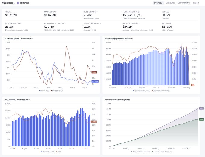 A dashboard for the GOMINING token on Valverse shows a market cap of $116.3M, a 23.1% veGOMINING APY, $72.6M paid for electricity, and $10M in total discounts, visualizing the token's real-world utility through charts of holder P/FCF, electricity payments, rewards, and accumulated value captured. The data directly supports the post's claim that GOMINING's value comes from its practical use in reducing Bitcoin mining costs rather than market hype.