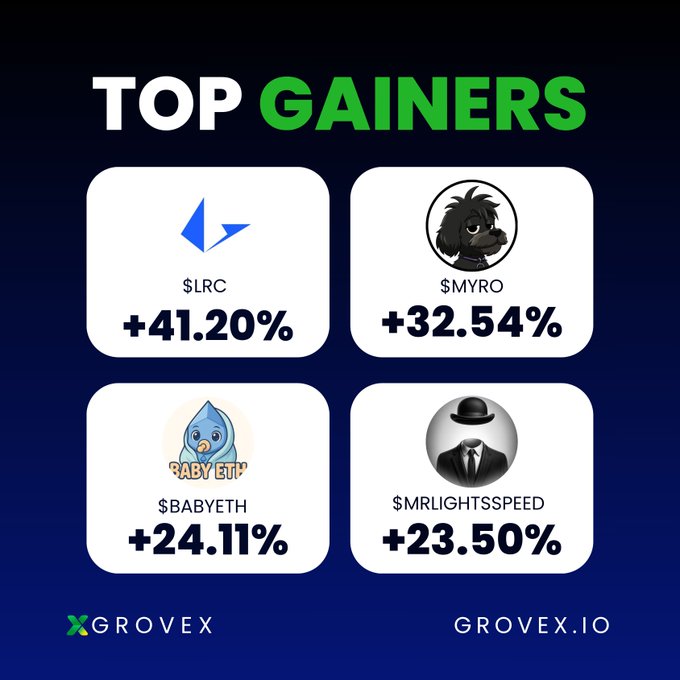 A promotional graphic from GroveX highlighting the top four crypto gainers in the last 24 hours: $LRC (+41.20%), $MYRO (+32.54%), $BABYETH (+24.11%), and $MRLIGHTSPEED (+23.50%), each represented with their respective logos on a dark background alongside the GroveX branding and website link.