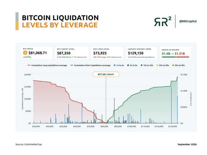The image is a chart titled "Bitcoin Liquidation Levels by Leverage" from RR2capital, showing BTC at $81,068.71 with a current position at $81,104.41, flanked by a key short liquidation level of $87,350 ($1.4B above) and a key long liquidation level of $73,925 ($1.31B below), with the largest magnet zone at $129,150 holding $1.5B in potential liquidations—directly visualizing the squeeze setup described in the post.