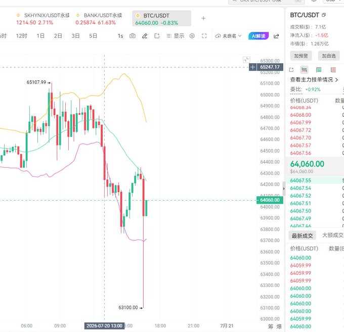 A BTC/USDT candlestick chart shows Bitcoin dropping sharply from around $65,107 to $63,100 before recovering to $64,060 (down 0.83%), illustrating the sudden flash crash the user is questioning while futures held steady.
