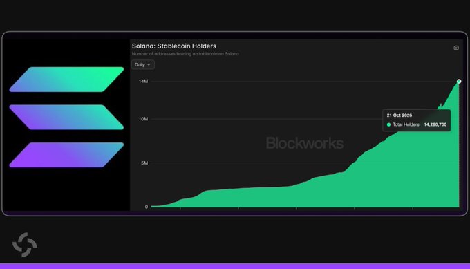 A dark Blockworks chart titled “Solana: Stablecoin Holders” shows an all-time high of 14,280,700 holders on 31 Oct 2026, with a green rising area chart. The post highlights that Solana’s 4.85 million new holders in 2026 drove stablecoin holders to a record 14.2 million.