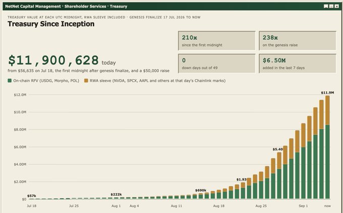 The image displays a NetNet Capital Management Treasury dashboard showing the treasury value has grown to $11,900,628 today since inception on July 18, accumulating at 210x since first midnight, with on-chain RPV assets (USDG, Morpho, POL) and RWA sleeve (NVDA, SPCX, AAPL) tracked over time. The accompanying post argues that the dramatic treasury growth, highlighted by the upward-trending green and orange bars, contradicts "dump" narratives by showing the company's treasury is actually expanding—part of a three-tier system where premium sellers clip above 2× NAV while $USDG flows to reserves.