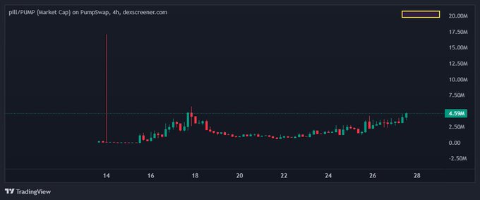 A TradingView chart shows the $PILL/PUMP market cap on PumpSwap, currently at 4.59M after a brief spike to 17M on day 14. The chart supports the post's claim that anything below 20M market cap is "FUD," as $PILL is trading far below that threshold.