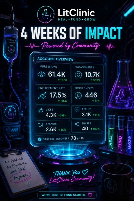 A vibrant neon-lit graphic showcases LitClinic's "4 Weeks of Impact" account overview, highlighting key metrics including 61.4K impressions (+157%), 10.7K engagements (+585%), 17.5% engagement rate, 446 profile visits, 4.3K likes, 3.1K replies, 2.6K reposts, and 40 shares. The design features a "Community Support" IV drip and beakers labeled "HEAL," "FUND," and "GROW," visually reinforcing the post's message of organic, community-driven growth and thanking the LitClinic community for their engagement.