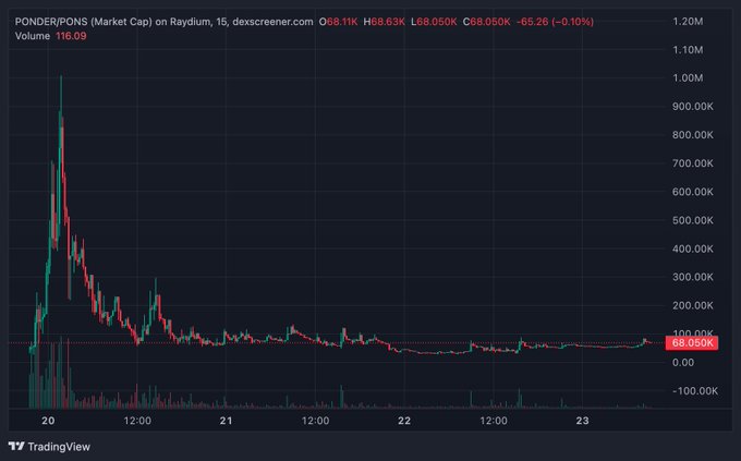 TradingView chart titled 'PONDER/PONS (Market Cap) on Raydium, 15, dexscreener.com' showing a sharp price drop from roughly 1.0M down to 68.050K (down -65.26%, -0.10%) over the 20th–23rd.