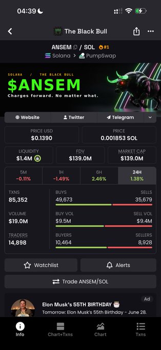 A screenshot of a cryptocurrency trading page for "The Black Bull" ($ANSEM) on PumpSwap/Solana, displaying a price of $0.1390 USD, $1.4M liquidity, $19.0M volume, and 85,352 transactions over 24 hours. The image supports the post's claim about the token's strong market activity, showing significant trading volume and a substantial number of buyers (49,673) versus sellers (35,679) that demonstrates genuine community engagement rather than insider-only trading.