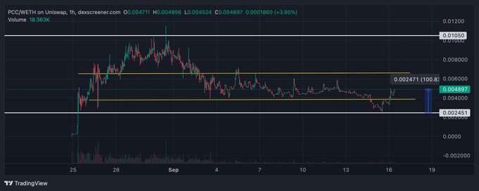 TradingView candlestick chart showing the PCC/WETH pair on Uniswap V3 on Dexscreener, with the price at 0.00497 and a current value highlighted at 0.002471 within a yellow horizontal range.