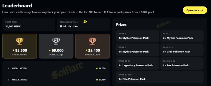 A leaderboard interface for a Pokémon pack opening competition with a $30,000 USDC prize pool, showing top rankings with GPN3N_o9fwU in first place at 85,500 points, and various prize tiers including Mythic Pokémon Packs for top ranks.