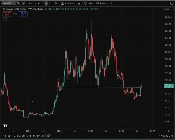 A TradingView weekly chart shows Solana (SOL/USD) breaking out of an 8-month consolidation range at $105.69, surging 10.74% to confirm a strong weekly close above its $95 support level. The breakout candle aligns with the post's claim of $SOL escaping a multi-month range, with price action extending toward the $120 resistance zone.