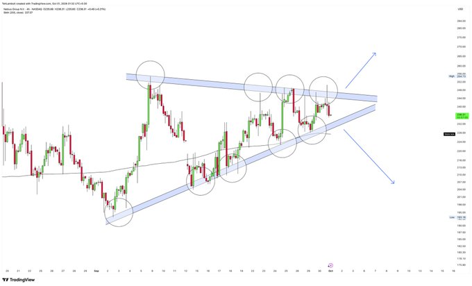 A candlestick chart on TradingView for SPX (S&P 500) showing a symmetrical triangle pattern with blue trendlines and circles marking key breakout points.