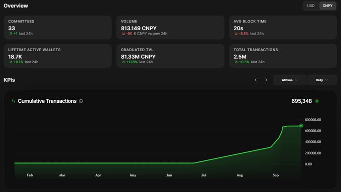 A Canopy (CNPY) blockchain analytics dashboard showing key metrics including 33 committees, 813,149 CNPY volume, 20s avg block time, 18.7K lifetime active wallets, 81.33M CNPY graduated TVL, and 2.5M total transactions, alongside a cumulative transactions chart that climbs sharply to 695,348 by September—visually supporting the thesis that Canopy's AI-assisted blockchain development tools are driving rapid network adoption.