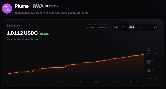 The image shows a 30-day performance chart for the Plume RWA (Real World Assets) vault, with a share price of 1.0112 USDC representing a +0.82% gain over the past 30 days, aligning with the post's claim of 4 weeks of steady RWA yield performance. The chart displays a consistent upward trend from ~1.003 USDC on July 15 to ~1.011 USDC by August 12, visually supporting the +0.82% return and 11.3% APY metrics mentioned in the post.