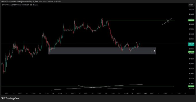 A TradingView chart of CAKEUSDT perpetual contract on Binance displays price action between approximately $2.50-$3.85 over July 20-23, 2026, with the current price at $2.8237. A horizontal green resistance line near $3.85 is marked with an "X" as a target zone, and a gray shaded box around $2.60-$2.80 is labeled "1" as the key support level the trader is watching, aligning with the post's strategy to hold the long position above that support zone.