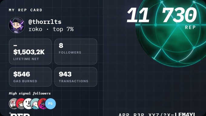 A digital profile card titled "MY REP CARD" shows the username "@thorrllts" with stats including $1,503.2K lifetime net, 8 followers, $546 gas burned, 943 transactions, and 11,730 REP displayed on a glowing green sphere.
