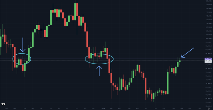 A Bitcoin price chart spanning roughly from early 2023 to late 2024, featuring candlestick price action with three horizontal annotations (arrows and circles) marking the $86,500 level—highlighting repeated failures to close above this key weekly support/resistance zone, including the most recent rejection shown on the right side of the chart.