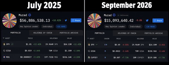 The image shows two side-by-side screenshots of cryptocurrency portfolio holdings for "Murad" (MustStopMurad), comparing July 2025 with a portfolio value of $56,886,538.13 (including SPX, GIGA, and MOG) to September 2026 with a reduced value of $15,093,640.42 (now including SPX, GIGA, and CUPSEY), illustrating the post's claim that he lost over $40 million in a year.