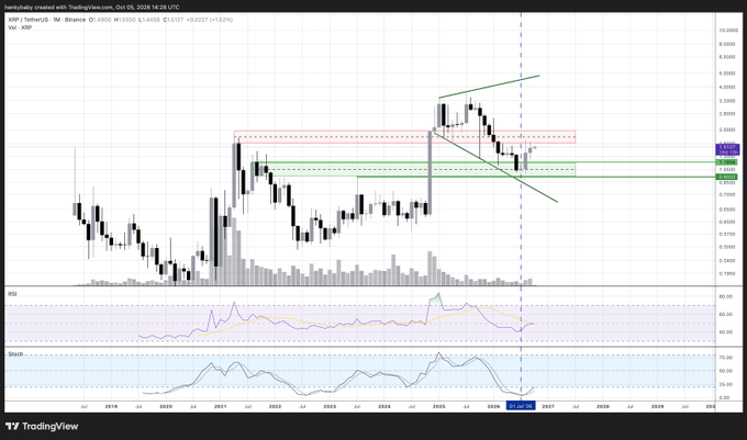 A TradingView weekly XRP/USDT chart on Binance showing price action around $1.45 with technical analysis indicators including RSI and Stochastic, featuring support and resistance zones marked by a vertical dashed line.