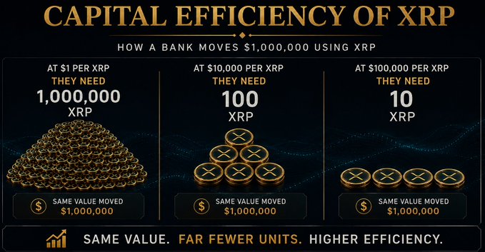 An infographic titled "Capital Efficiency of XRP" illustrating how a bank can move $1,000,000 using XRP at three different price points: 1,000,000 XRP at $1 per XRP, 100 XRP at $10,000 per XRP, and just 10 XRP at $100,000 per XRP—demonstrating that the same dollar value moves regardless of XRP's price, reinforcing the post's message that fewer units achieve the same value transfer.