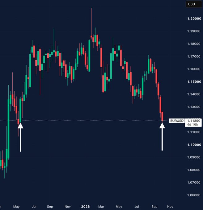 A candlestick financial chart for EURUSD in USD showing price fluctuations from May to November, with white arrows pointing to specific dips and a label reading "EURUSD 1.11890 4d 16h".