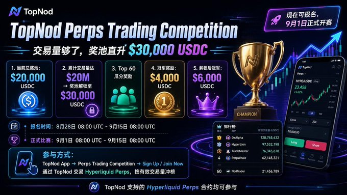 The image is a promotional banner for the **TopNod Perps Trading Competition**, running from August 28 to September 15, featuring a $20,000 USDC prize pool that scales up to $30,000 USDC once cumulative trading volume hits $20M, with additional rewards including $4,000 for the champion, $6,000 for second place, and tiered prizes for the Top 60 traders. The accompanying post highlights how the prize pool dynamically grows from $20,000 to $30,000 USDC based on trading volume milestones, which is directly reflected in the banner's tiered reward structure and current rankings shown on the leaderboard.
