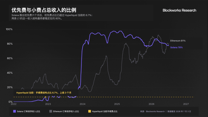 A Blockworks Research chart titled "Priority fees vs. tips as a share of total revenue" showing that priority fees account for 6.7% of Hyperliquid's revenue (up 3 months in a row), while Solana's order book revenue占比 sits at 78% and Ethereum's at 81%. The chart supports the post's highlight of Hyperliquid's priority fees holding a notable—though small—share of total revenue, contrasting with much higher shares on Solana and Ethereum.