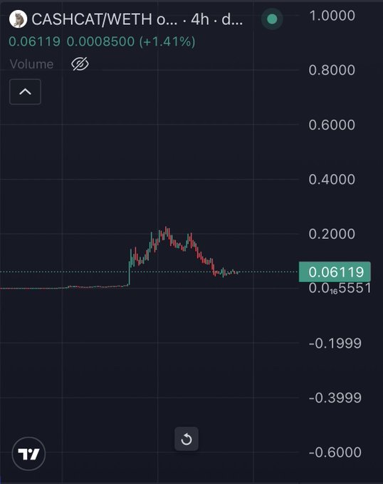 A cryptocurrency price chart shows the CASHCAT/WETH trading pair on a 4-hour timeframe, with the token currently priced at 0.06119 (up 1.41%), having spiked to around 0.20 before retracing to support near 0.06119. The chart's recent consolidation near lows suggests the token is building a base, aligning with the post's claim that CASHCAT is preparing for a significant rally toward a $490M–$600M valuation.